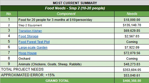 Highest Good Food, Step 2 cost analysis, 20-person food budget, sustainable food rollout, transition kitchen costs, food storage infrastructure, food forest test plot, large-scale garden planning, hoop house construction, orchard establishment, chicken farming costs, goat farming, sheep raising, rabbit farming, livestock infrastructure, agricultural equipment budget, food production startup costs, permaculture infrastructure, sustainable agriculture investment, community food systems, farm development budget, food self-sufficiency planning, regenerative farming costs, livestock housing and fencing, food infrastructure development, Highest Good Food project