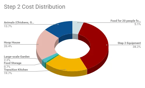 Highest Good Food, Step 2 cost distribution, food infrastructure investment, equipment budget allocation, transition kitchen construction, hoop house investment, sustainable food systems, long-term food sustainability, agricultural infrastructure costs, community food production, farm equipment expenses, food production planning, sustainable agriculture investment, permaculture development, food storage infrastructure, greenhouse construction costs, community farming budget, regenerative agriculture, food self-sufficiency, agricultural project budgeting, farm infrastructure development, food security planning, sustainable community development, phased rollout cost analysis, Highest Good Food project