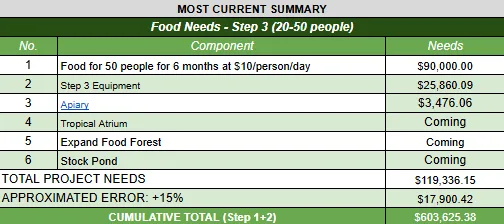 Highest Good Food, Step 3 cost analysis, food budget for 20–50 people, food costs for 50 people, community food expenses, sustainable food infrastructure, apiary development, beekeeping equipment, tropical atrium construction, food forest expansion, stock pond construction, agricultural infrastructure costs, food production investment, community food security, food self-sufficiency planning, regenerative agriculture, permaculture development, sustainable farming budget, food system expansion, community living costs, agricultural project management, food infrastructure investment, ecological restoration, One Community project, Highest Good Food project