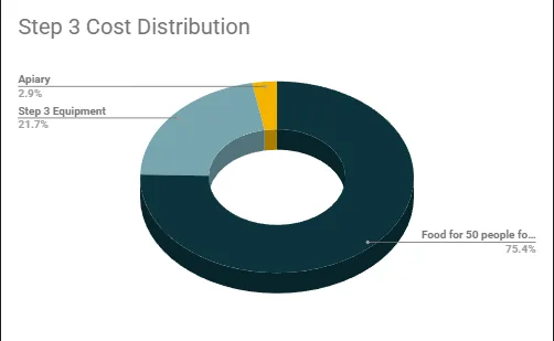 Highest Good Food, Step 3 cost distribution, community food budget, food purchasing expenses, food costs for 20–50 people, agricultural equipment costs, reduced equipment spending, sustainable food systems, community food security, food self-sufficiency planning, food infrastructure investment, food production development, bulk food purchasing, community living expenses, regenerative agriculture, permaculture food systems, sustainable community development, agricultural project budgeting, food supply management, operational cost analysis, phased rollout budget, One Community project, sustainable farming investment, community resource allocation, Highest Good Food project