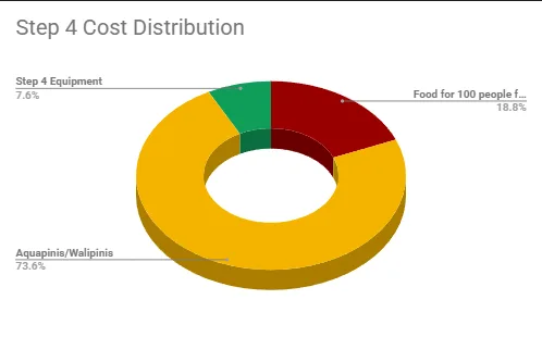 Highest Good Food, Step 4 cost distribution, aquapini construction costs, walipini greenhouse investment, sustainable food infrastructure, $352303 infrastructure investment, $90000 annual food budget, food costs for 100 people, 70% food self-sufficiency, climate-controlled food production, year-round food growing, sustainable agriculture investment, food forest development, regenerative farming, permaculture infrastructure, community food security, agricultural cost analysis, greenhouse construction budget, long-term food production, food self-sufficiency planning, equipment cost management, scalable food systems, sustainable community development, One Community project, phased rollout budget, Highest Good Food project