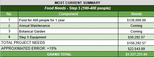 Highest Good Food, Step 5 cost analysis, food budget, annual maintenance costs, botanical garden development, agricultural equipment budget, sustainable food infrastructure, community food production, food self-sufficiency planning, regenerative agriculture, permaculture garden costs, botanical garden maintenance, long-term operating expenses, sustainable farming budget, food security planning, community food systems, agricultural project management, food production investment, food forest maintenance, sustainable community development, annual farm operating costs, ecological restoration budget, food infrastructure planning, One Community project, phased rollout cost analysis, Highest Good Food project