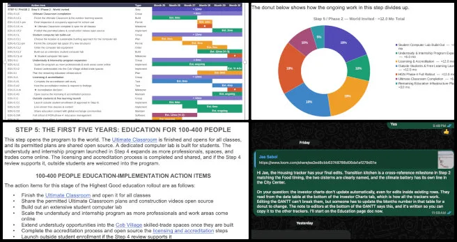 ighest Good Housing, Creating a World that Will Last, One Community Weekly Progress Update #708, implementation timeline, data analysis dashboard, timeline tracker, Highest Good Education, project visualization, dashboard development, One Community, sustainable housing