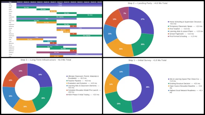 Highest Good Housing, Pioneering Sustainability Implementation Blueprint, One Community Weekly Progress Update #707, implementation timeline, data analysis dashboard, timeline tracker, project visualization, housing development planning, dashboard development, One Community, sustainable housing