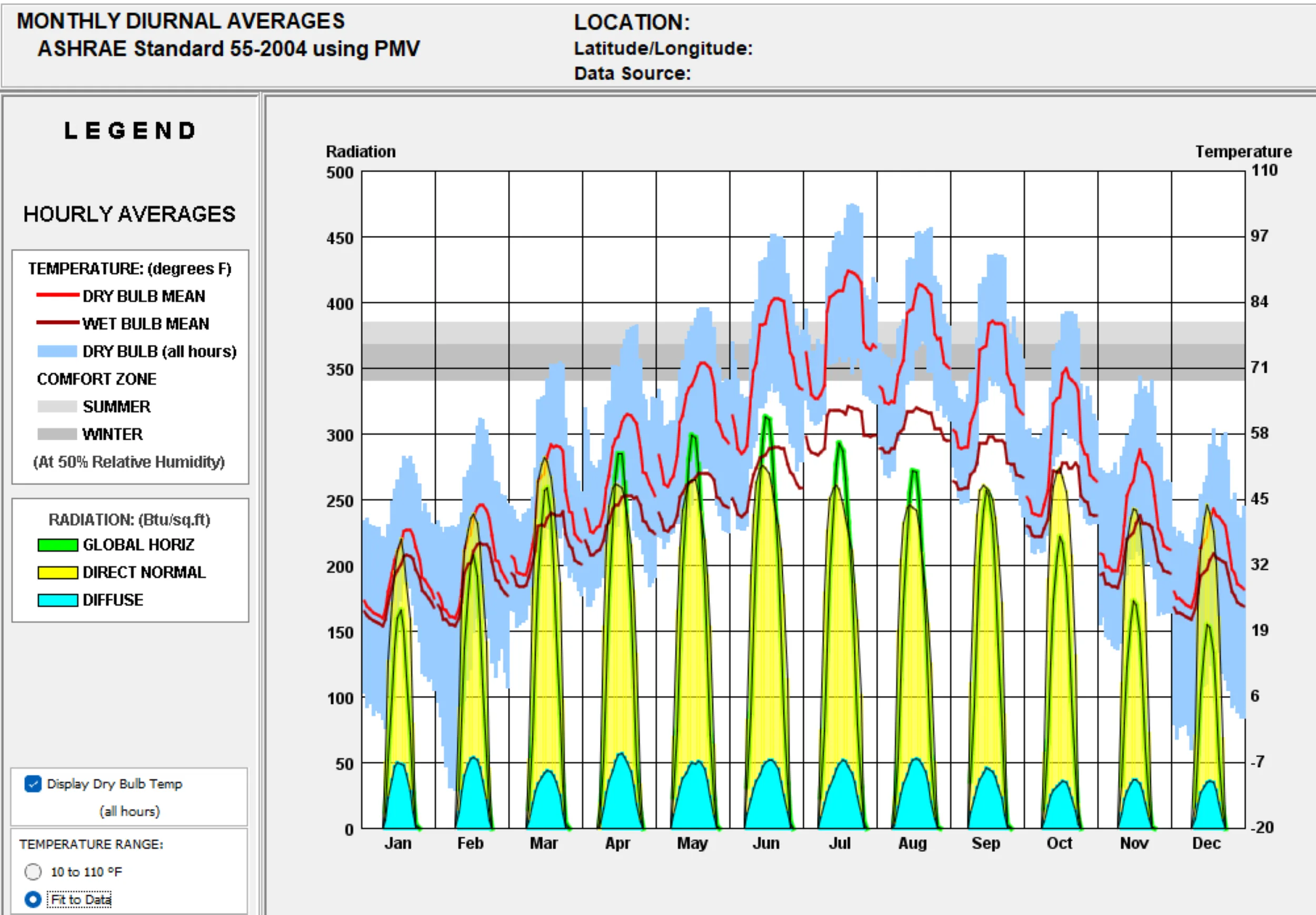 Monthly diurnal averages