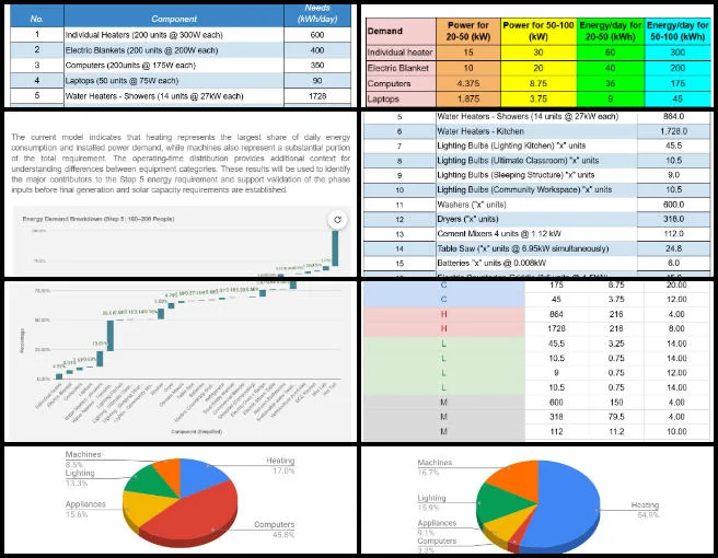 Rohan, Highest Good Energy, Creating a World that Will Last, One Community Weekly Progress Update #708, community energy model, energy analysis report, phased energy planning, equipment energy breakdown, energy demand chart, solar capacity planning, energy consumption analysis, off grid power planning, sustainable community energy, One Community energy report