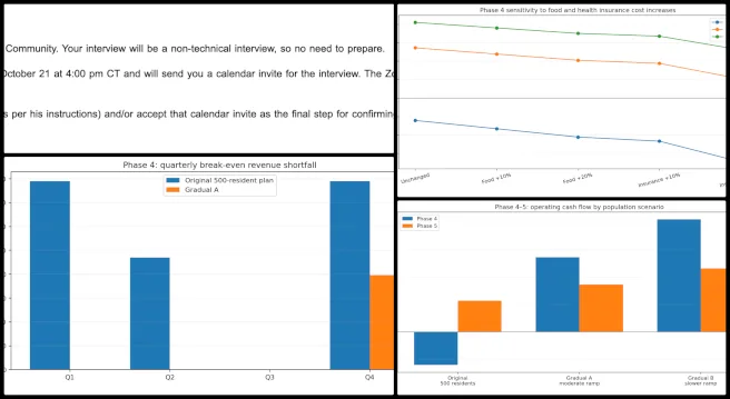 Highest Good Housing, Pioneering the Global-Sustainability Systems Movement, One Community Weekly Progress Update #710, revenue projections, Phase 4, Phase 5, population growth projections, cash flow analysis, break-even analysis, financial modeling, One Community