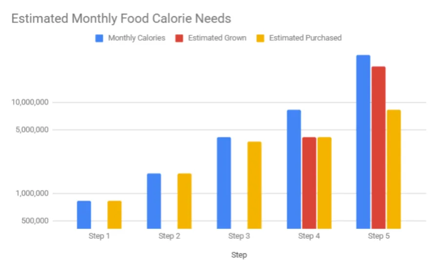 Highest Good Food, logarithmic bar graph, monthly food requirements, calorie demand projections, exponential food demand, food production planning, community food needs, food self-sufficiency, sustainable food systems, food supply analysis, calorie consumption estimates, food production capacity, on-site food production, purchased food estimates, food security planning, agricultural resource planning, regenerative agriculture, sustainable community development, food infrastructure spreadsheet, food demand forecasting, phased community growth, food production scaling, logarithmic scale visualization, sustainable food infrastructure, Highest Good Food project
