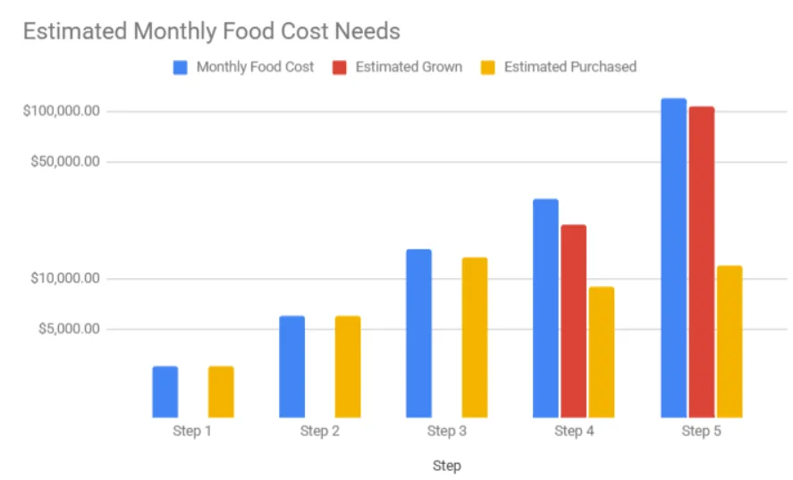 Highest Good Food, monthly food costs, logarithmic bar graph, food budget projections, exponential population growth, sustainable food production, community food expenses, food cost analysis, food demand forecasting, logarithmic scale visualization, food infrastructure planning, sustainable agriculture, food purchasing costs, homegrown food savings, food self-sufficiency, community food budgeting, population growth planning, agricultural cost projections, food security planning, regenerative farming, food production expenses, phased development timeline, sustainable community living, food supply management, Highest Good Food project